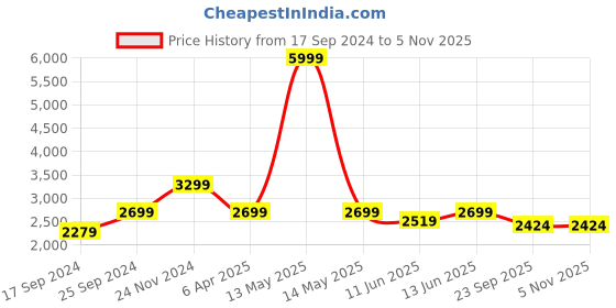 myntra.com NR By Nidhi Rathi Embellished Open Toe Wedge Heels nr by nidhi rathi Price History Graph from 17 Sep 2024 to 3 Nov 2025