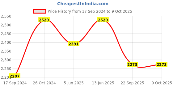 myntra.com NR By Nidhi Rathi Embellished Open Toe Wedges nr by nidhi rathi Price History Graph from 17 Sep 2024 to 9 Oct 2025