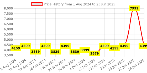 myntra.com NR By Nidhi Rathi Embellished Open Toe Wedges With Backstrap nr by nidhi rathi Price History Graph from 1 Aug 2024 to 23 Jun 2025