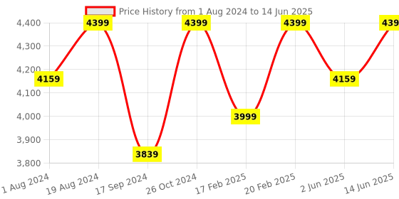 myntra.com NR By Nidhi Rathi Embellished Open Toe Wedges With Backstrap nr by nidhi rathi Price History Graph from 1 Aug 2024 to 14 Jun 2025