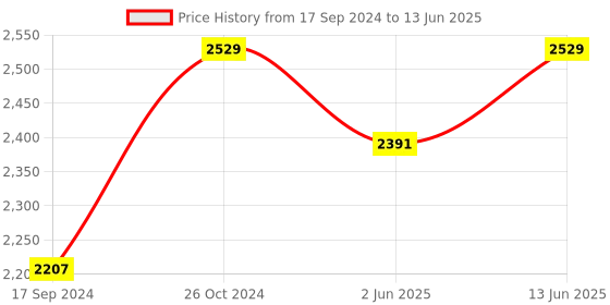 myntra.com NR By Nidhi Rathi Embellished Open Toe Wedges With Backstrap nr by nidhi rathi Price History Graph from 17 Sep 2024 to 13 Jun 2025