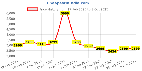 myntra.com NR By Nidhi Rathi Embellished Party Block Sandals nr by nidhi rathi Price History Graph from 17 Feb 2025 to 8 Oct 2025