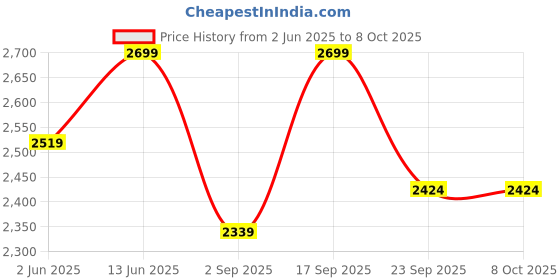 myntra.com NR By Nidhi Rathi Embellished Party Block Sandals nr by nidhi rathi Price History Graph from 2 Jun 2025 to 8 Oct 2025