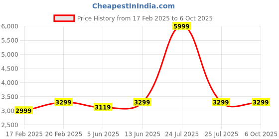 myntra.com NR By Nidhi Rathi Embellished Party Block Sandals nr by nidhi rathi Price History Graph from 17 Feb 2025 to 6 Oct 2025