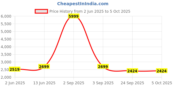 myntra.com NR By Nidhi Rathi Embellished Party Block Sandals nr by nidhi rathi Price History Graph from 2 Jun 2025 to 4 Oct 2025