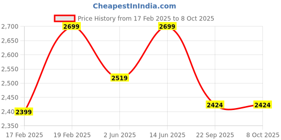 myntra.com NR By Nidhi Rathi Embellished Party Block Sandals nr by nidhi rathi Price History Graph from 17 Feb 2025 to 8 Oct 2025