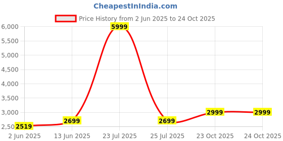 myntra.com NR By Nidhi Rathi Embellished Party Block Sandals nr by nidhi rathi Price History Graph from 2 Jun 2025 to 24 Oct 2025