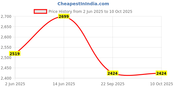 myntra.com NR By Nidhi Rathi Embellished Party Block Sandals nr by nidhi rathi Price History Graph from 2 Jun 2025 to 9 Oct 2025