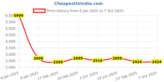 myntra.com NR By Nidhi Rathi Embellished Party Block Sandals nr by nidhi rathi Price History Graph from 6 Jan 2025 to 4 Oct 2025