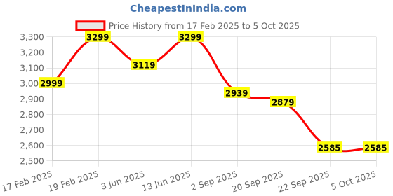 myntra.com NR By Nidhi Rathi Embellished Party Block Sandals nr by nidhi rathi Price History Graph from 17 Feb 2025 to 5 Oct 2025