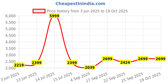 myntra.com NR By Nidhi Rathi Embellished Party Block Sandals nr by nidhi rathi Price History Graph from 3 Jun 2025 to 19 Oct 2025
