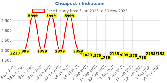 myntra.com NR By Nidhi Rathi Embellished Party Block Sandals nr by nidhi rathi Price History Graph from 3 Jun 2025 to 29 Nov 2025
