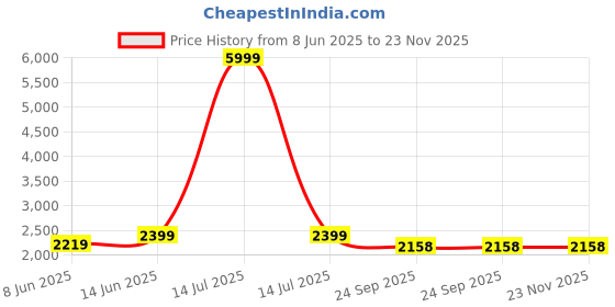 myntra.com NR By Nidhi Rathi Embellished Party Block Sandals nr by nidhi rathi Price History Graph from 8 Jun 2025 to 23 Nov 2025