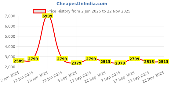 myntra.com NR By Nidhi Rathi Embellished Party Block Sandals nr by nidhi rathi Price History Graph from 2 Jun 2025 to 21 Nov 2025