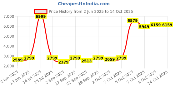 myntra.com NR By Nidhi Rathi Embellished Party Block Sandals nr by nidhi rathi Price History Graph from 2 Jun 2025 to 13 Oct 2025