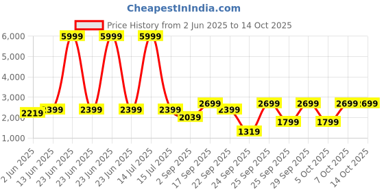 myntra.com NR By Nidhi Rathi Embellished Party Block Sandals nr by nidhi rathi Price History Graph from 2 Jun 2025 to 14 Oct 2025