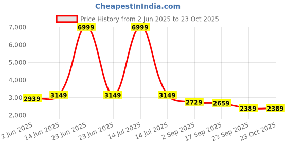 myntra.com NR By Nidhi Rathi Embellished Party Block Sandals nr by nidhi rathi Price History Graph from 2 Jun 2025 to 23 Oct 2025