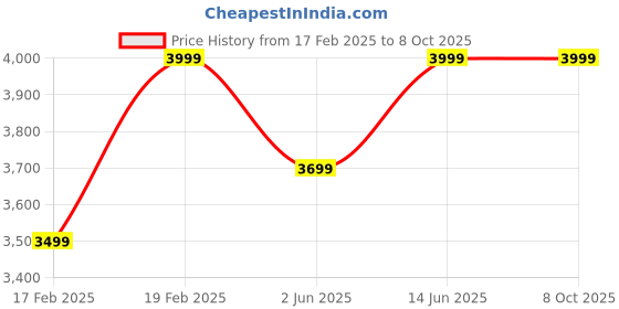 myntra.com NR By Nidhi Rathi Embellished Party High-Top Block Sandals nr by nidhi rathi Price History Graph from 17 Feb 2025 to 8 Oct 2025