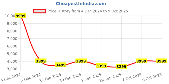myntra.com NR By Nidhi Rathi Embellished Party High-Top Block Sandals nr by nidhi rathi Price History Graph from 4 Dec 2024 to 7 Oct 2025