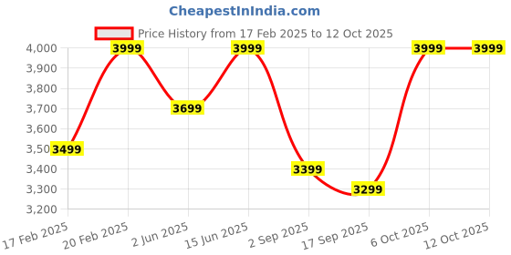 myntra.com NR By Nidhi Rathi Embellished Party Platform Sandals nr by nidhi rathi Price History Graph from 17 Feb 2025 to 12 Oct 2025
