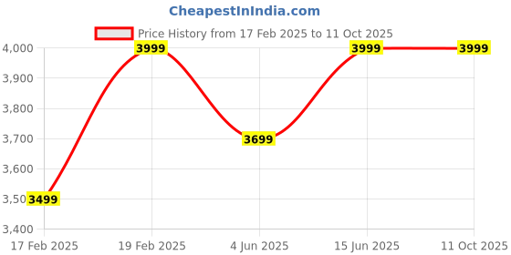 myntra.com NR By Nidhi Rathi Embellished Party Platform Sandals nr by nidhi rathi Price History Graph from 17 Feb 2025 to 9 Oct 2025
