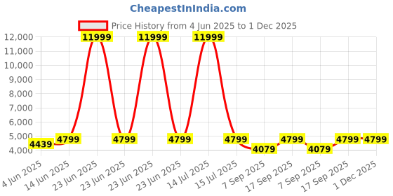 myntra.com NR By Nidhi Rathi Embellished Party Wedge Sandals nr by nidhi rathi Price History Graph from 4 Jun 2025 to 1 Dec 2025