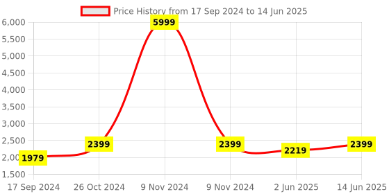 myntra.com NR By Nidhi Rathi Embellished Pointed Toe Block Mules nr by nidhi rathi Price History Graph from 17 Sep 2024 to 14 Jun 2025