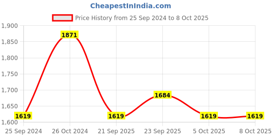 myntra.com NR By Nidhi Rathi Embellished Pointed Toe Mules nr by nidhi rathi Price History Graph from 25 Sep 2024 to 8 Oct 2025