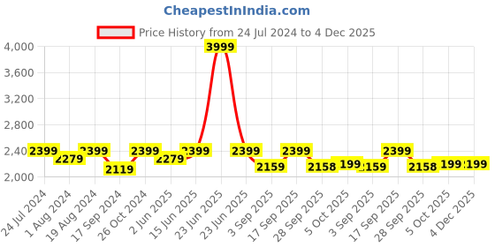 myntra.com NR By Nidhi Rathi Embellished Round Toe Mojaris nr by nidhi rathi Price History Graph from 24 Jul 2024 to 3 Dec 2025
