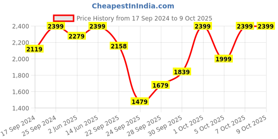 myntra.com NR By Nidhi Rathi Embellished Round Toe Velvet Block Heeled Mules nr by nidhi rathi Price History Graph from 17 Sep 2024 to 9 Oct 2025