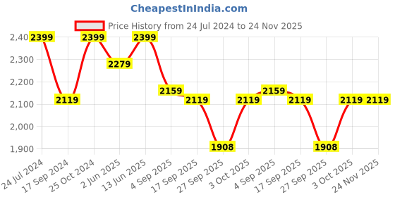myntra.com NR By Nidhi Rathi Embellished Square Toe Ethnic Mojaris nr by nidhi rathi Price History Graph from 24 Jul 2024 to 23 Nov 2025