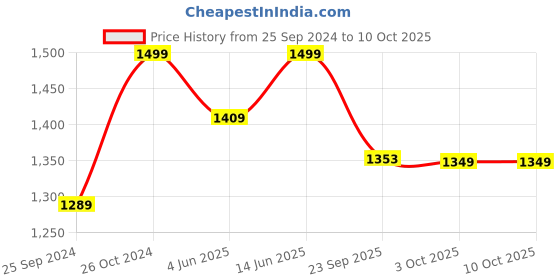 myntra.com NR By Nidhi Rathi Embellished Square Toe Ethnic Mojaris nr by nidhi rathi Price History Graph from 25 Sep 2024 to 9 Oct 2025