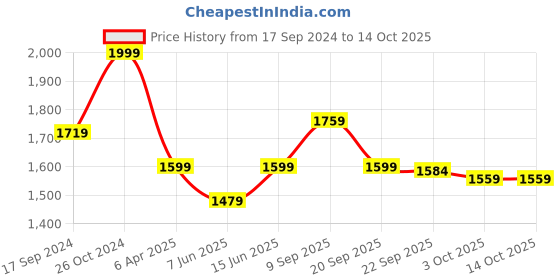 myntra.com NR By Nidhi Rathi Embellished Square Toe Ethnic Mojaris nr by nidhi rathi Price History Graph from 17 Sep 2024 to 13 Oct 2025