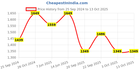 myntra.com NR By Nidhi Rathi Embellished Square Toe Ethnic Mojaris nr by nidhi rathi Price History Graph from 25 Sep 2024 to 12 Oct 2025