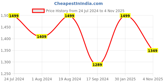 myntra.com NR By Nidhi Rathi Embellished Square Toe Ethnic Mojaris nr by nidhi rathi Price History Graph from 24 Jul 2024 to 4 Nov 2025