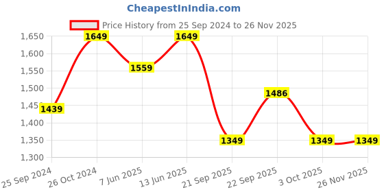 myntra.com NR By Nidhi Rathi Embellished Square Toe Ethnic Mojaris nr by nidhi rathi Price History Graph from 25 Sep 2024 to 25 Nov 2025
