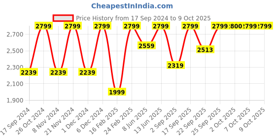 myntra.com NR By Nidhi Rathi Embellished Square Toe Mojaris nr by nidhi rathi Price History Graph from 17 Sep 2024 to 8 Oct 2025