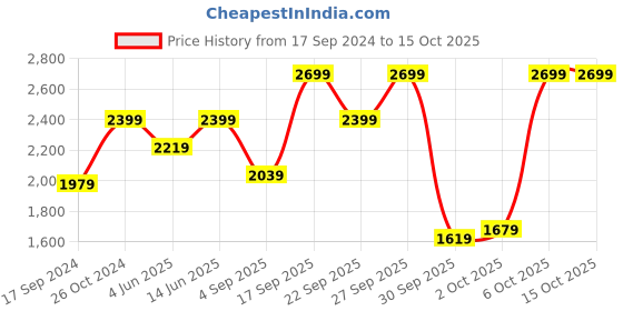 myntra.com NR By Nidhi Rathi Embellished Square Toe Mojaris nr by nidhi rathi Price History Graph from 17 Sep 2024 to 13 Oct 2025