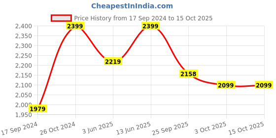 myntra.com NR By Nidhi Rathi Embellished Square Toe Mojaris nr by nidhi rathi Price History Graph from 17 Sep 2024 to 15 Oct 2025