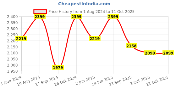 myntra.com NR By Nidhi Rathi Embellished Square Toe Mojaris nr by nidhi rathi Price History Graph from 1 Aug 2024 to 11 Oct 2025