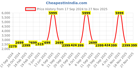 myntra.com NR By Nidhi Rathi Embellished Square Toe Mojaris nr by nidhi rathi Price History Graph from 17 Sep 2024 to 27 Nov 2025