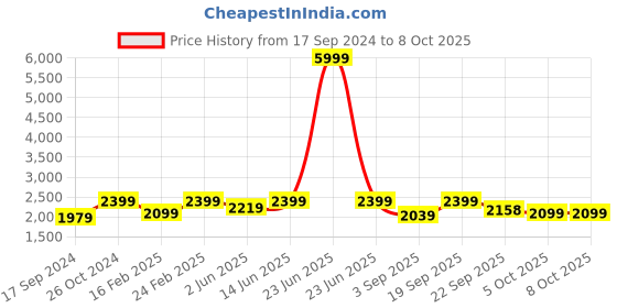 myntra.com NR By Nidhi Rathi Embellished Square Toe Mojaris nr by nidhi rathi Price History Graph from 17 Sep 2024 to 8 Oct 2025