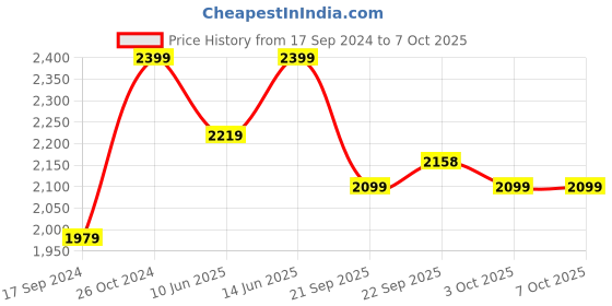myntra.com NR By Nidhi Rathi Embellished Square Toe Mojaris nr by nidhi rathi Price History Graph from 17 Sep 2024 to 7 Oct 2025