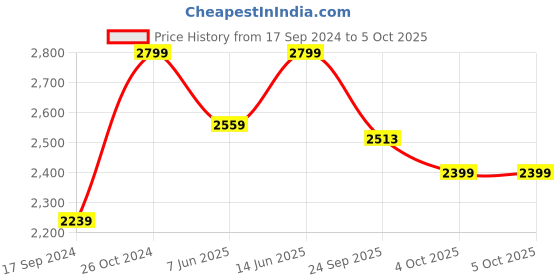 myntra.com NR By Nidhi Rathi Embellished Square Toe Mojaris nr by nidhi rathi Price History Graph from 17 Sep 2024 to 4 Oct 2025