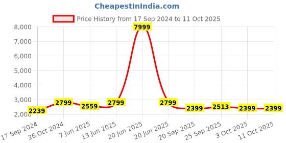myntra.com NR By Nidhi Rathi Embellished Square Toe Mojaris nr by nidhi rathi Price History Graph from 17 Sep 2024 to 10 Oct 2025