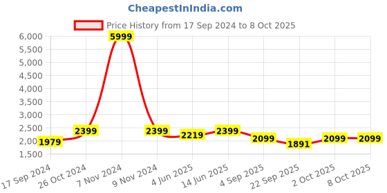myntra.com NR By Nidhi Rathi Embellished Square Toe Mojaris nr by nidhi rathi Price History Graph from 17 Sep 2024 to 8 Oct 2025