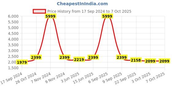 myntra.com NR By Nidhi Rathi Embellished Square Toe Mojaris nr by nidhi rathi Price History Graph from 17 Sep 2024 to 7 Oct 2025