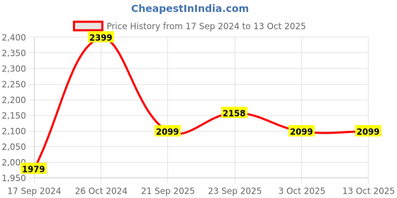 myntra.com NR By Nidhi Rathi Embellished Square Toe Mojaris nr by nidhi rathi Price History Graph from 17 Sep 2024 to 13 Oct 2025