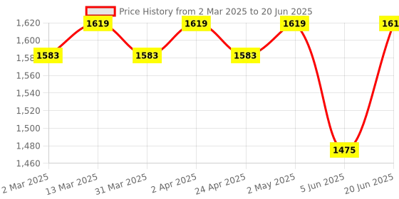 myntra.com NR By Nidhi Rathi Embellished Structured Handheld Bag nr by nidhi rathi Price History Graph from 2 Mar 2025 to 20 Jun 2025