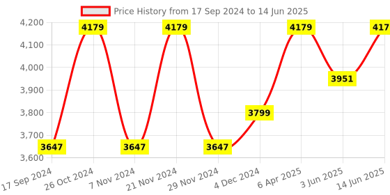 myntra.com NR By Nidhi Rathi Embellished Suede Open Toe Open Back Wedges nr by nidhi rathi Price History Graph from 17 Sep 2024 to 14 Jun 2025